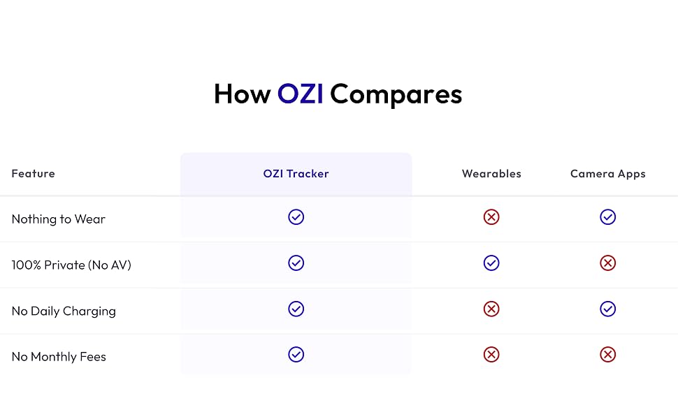 Ozi Compares with other sleep tracker